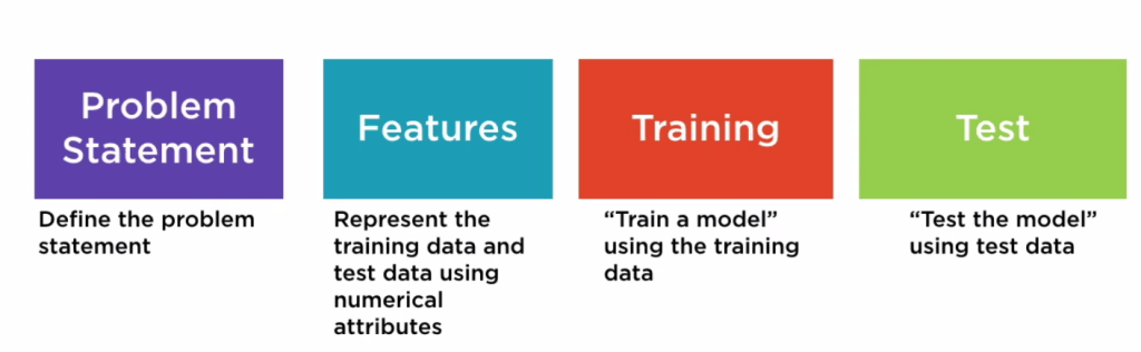 Classification and Clustering : Machine Learning Questions & Answers ...