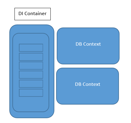 Use DbContextPooling to improve the performance: .Net Core feature ...